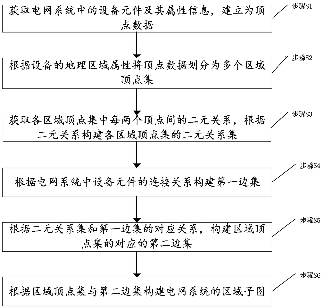 Power grid sub-graph construction method based on region division, topology analysis method, power grid sub-graph construction device based on region division, and topology analysis device