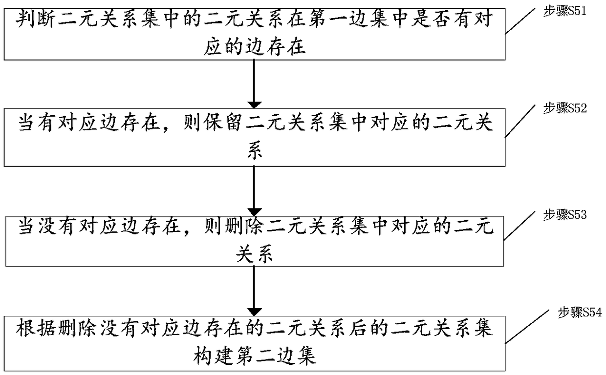 Power grid sub-graph construction method based on region division, topology analysis method, power grid sub-graph construction device based on region division, and topology analysis device