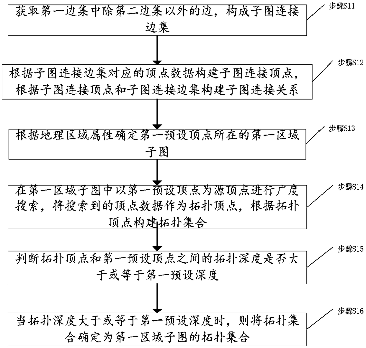 Power grid sub-graph construction method based on region division, topology analysis method, power grid sub-graph construction device based on region division, and topology analysis device