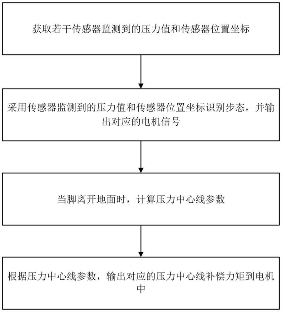 Flexible lower limb exoskeleton control method, exoskeleton control system and use method