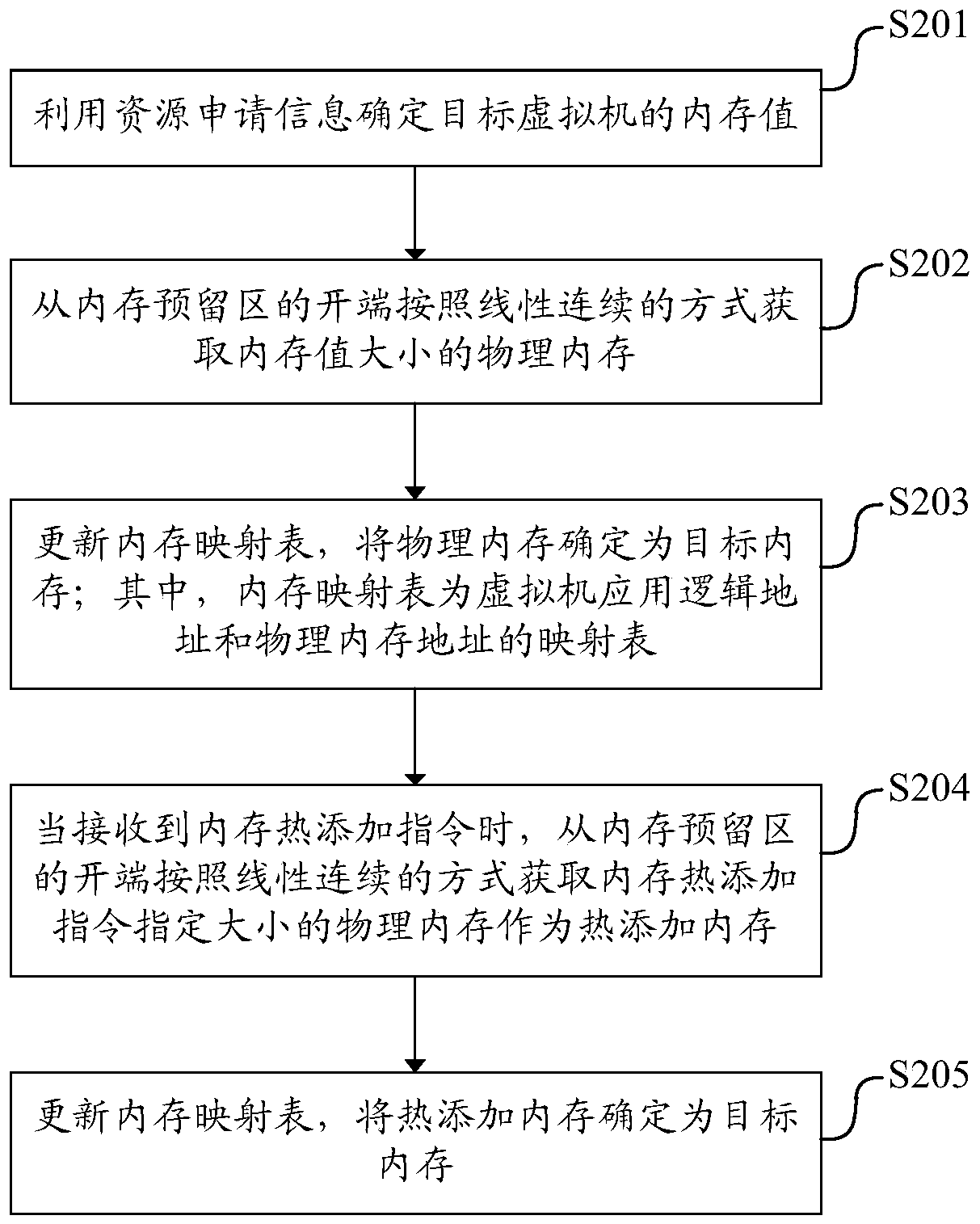 Virtual machine resource allocation method, device and device, and readable storage medium