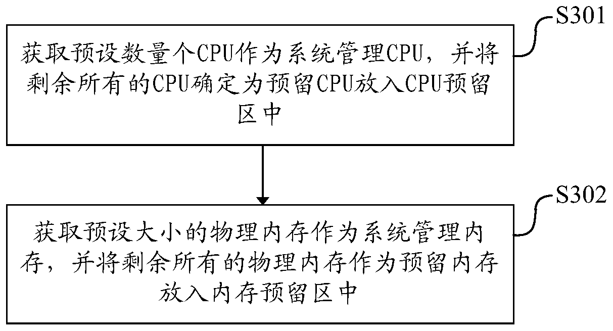 Virtual machine resource allocation method, device and device, and readable storage medium