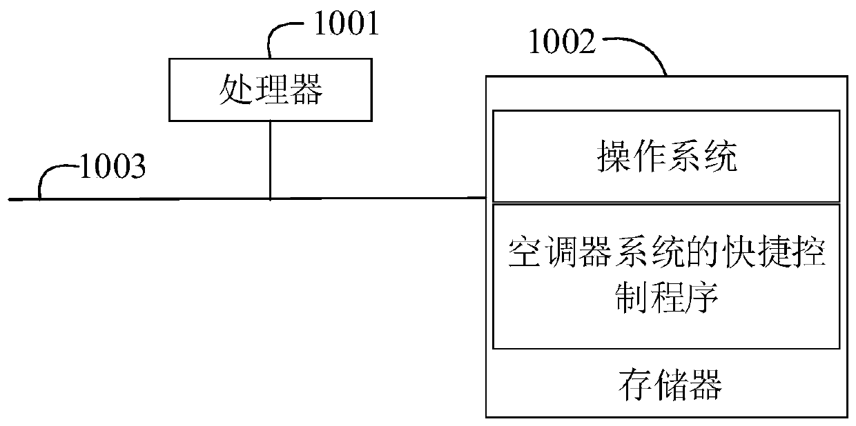 Air conditioner system, rapid control method thereof, terminal and medium
