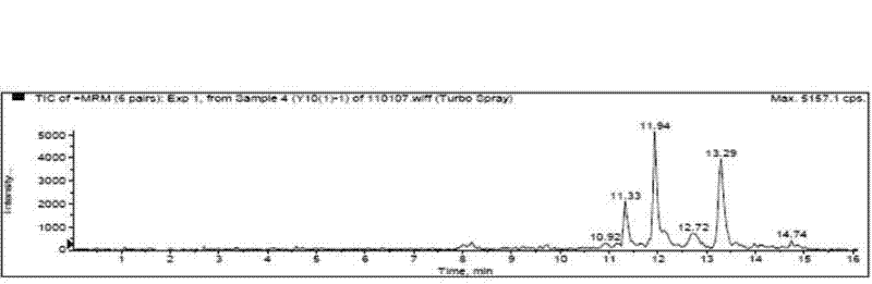 Simultaneous detection of fluvalinate, triadimenol and muscarin residues in royal jelly