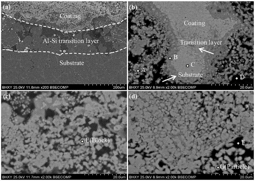 Magnesium alloy surface gradient laser cladding layer and preparation technology thereof