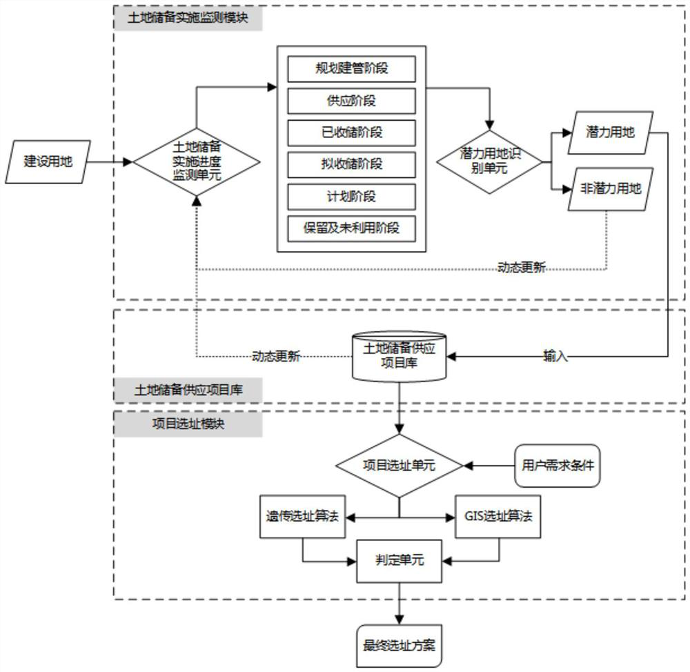 An Intelligent Site Selection System Based on Land Reserve Implementation Monitoring Model