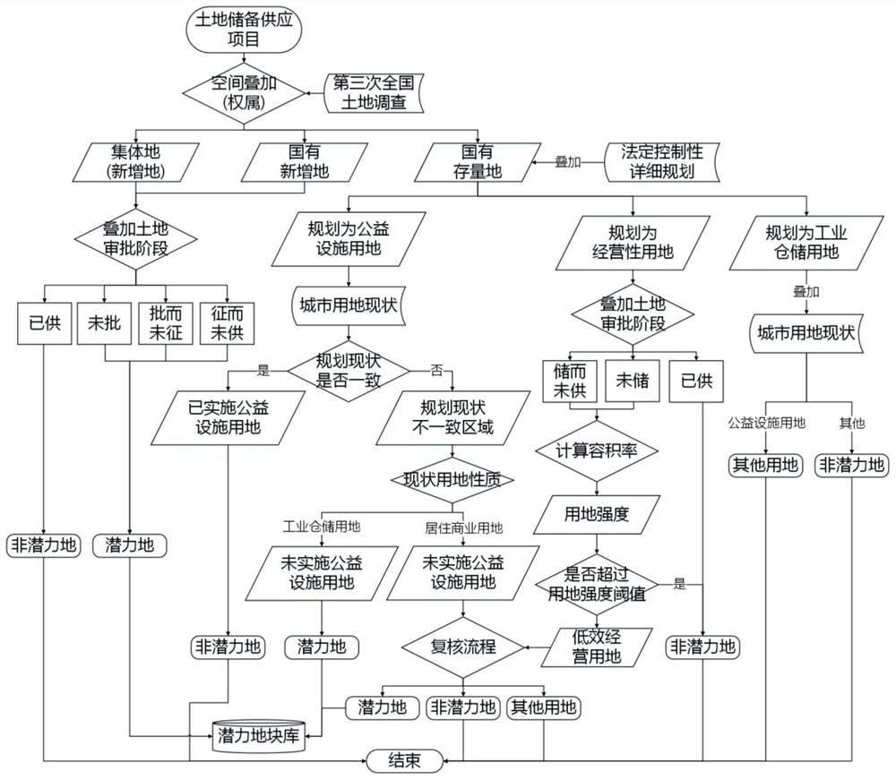 An Intelligent Site Selection System Based on Land Reserve Implementation Monitoring Model