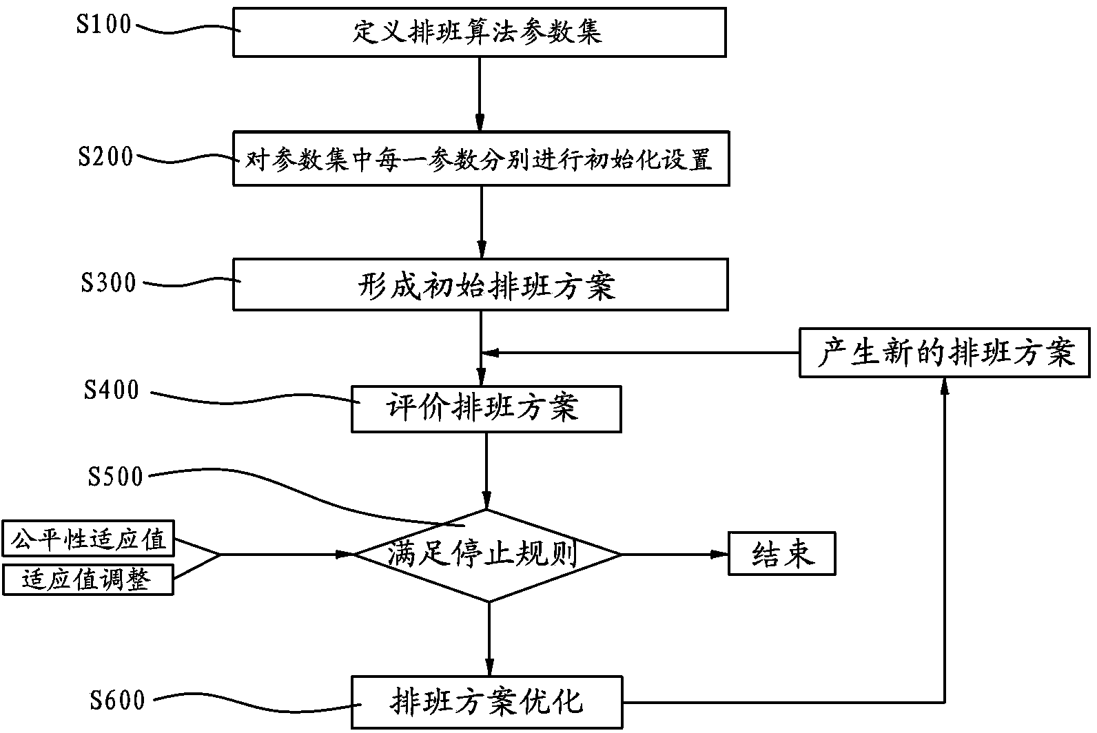 Shift method capable of ensuring relative fairness of shift