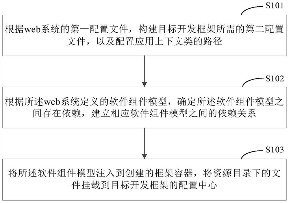 Web system upgrading method and device, electronic equipment and computer readable medium