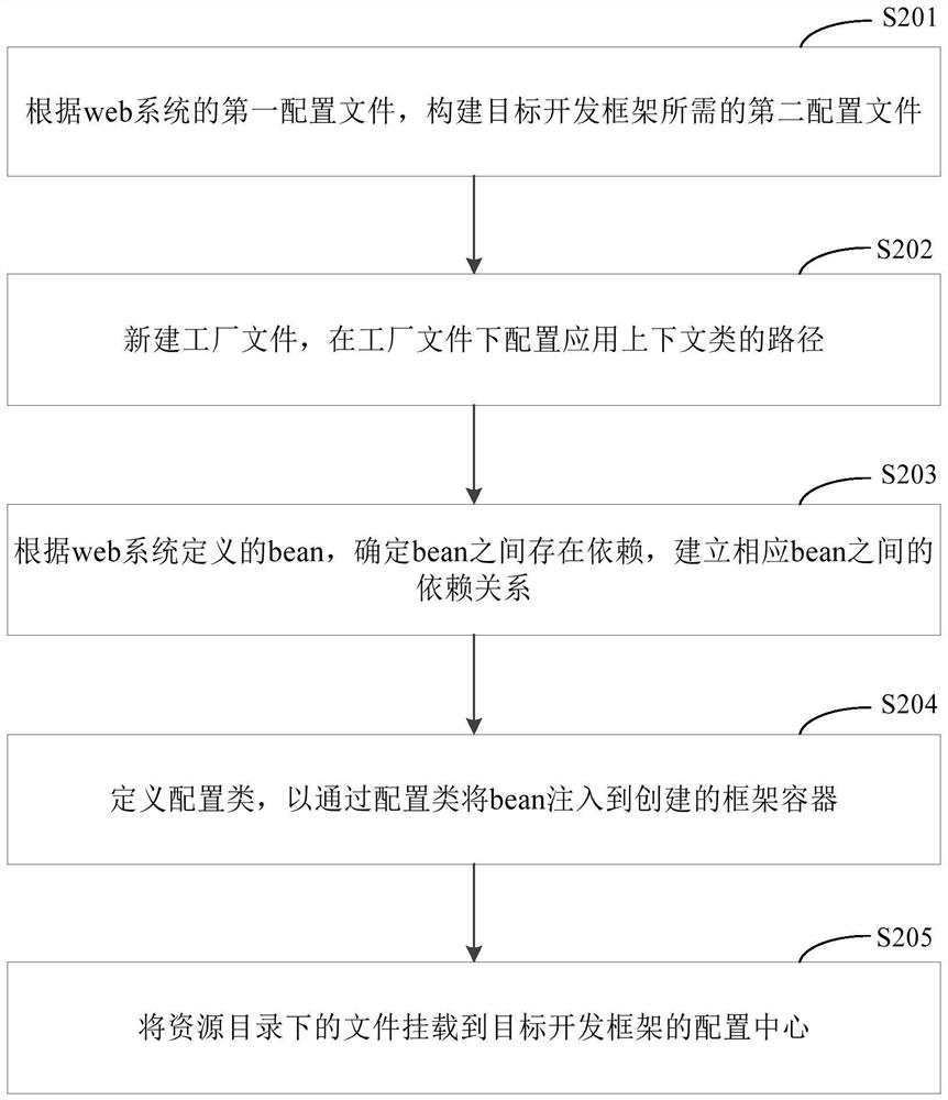 Web system upgrading method and device, electronic equipment and computer readable medium