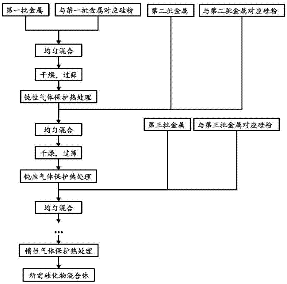 A kind of polymetallic silicide powder and preparation method thereof