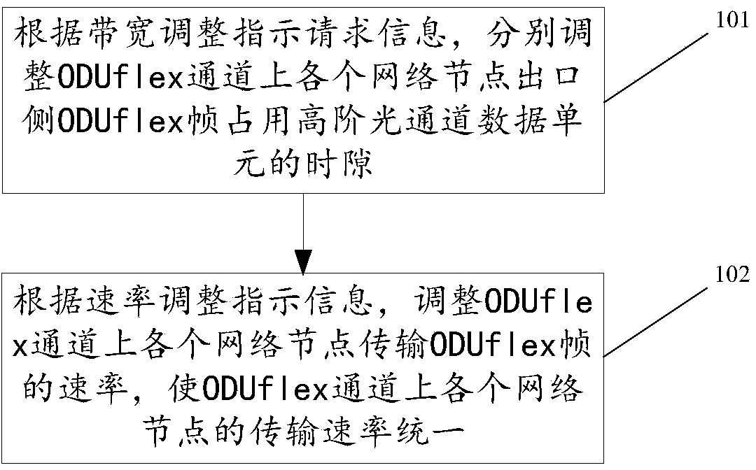 Lossless adjustment method of ODUflex channel bandwidth and optical transport network