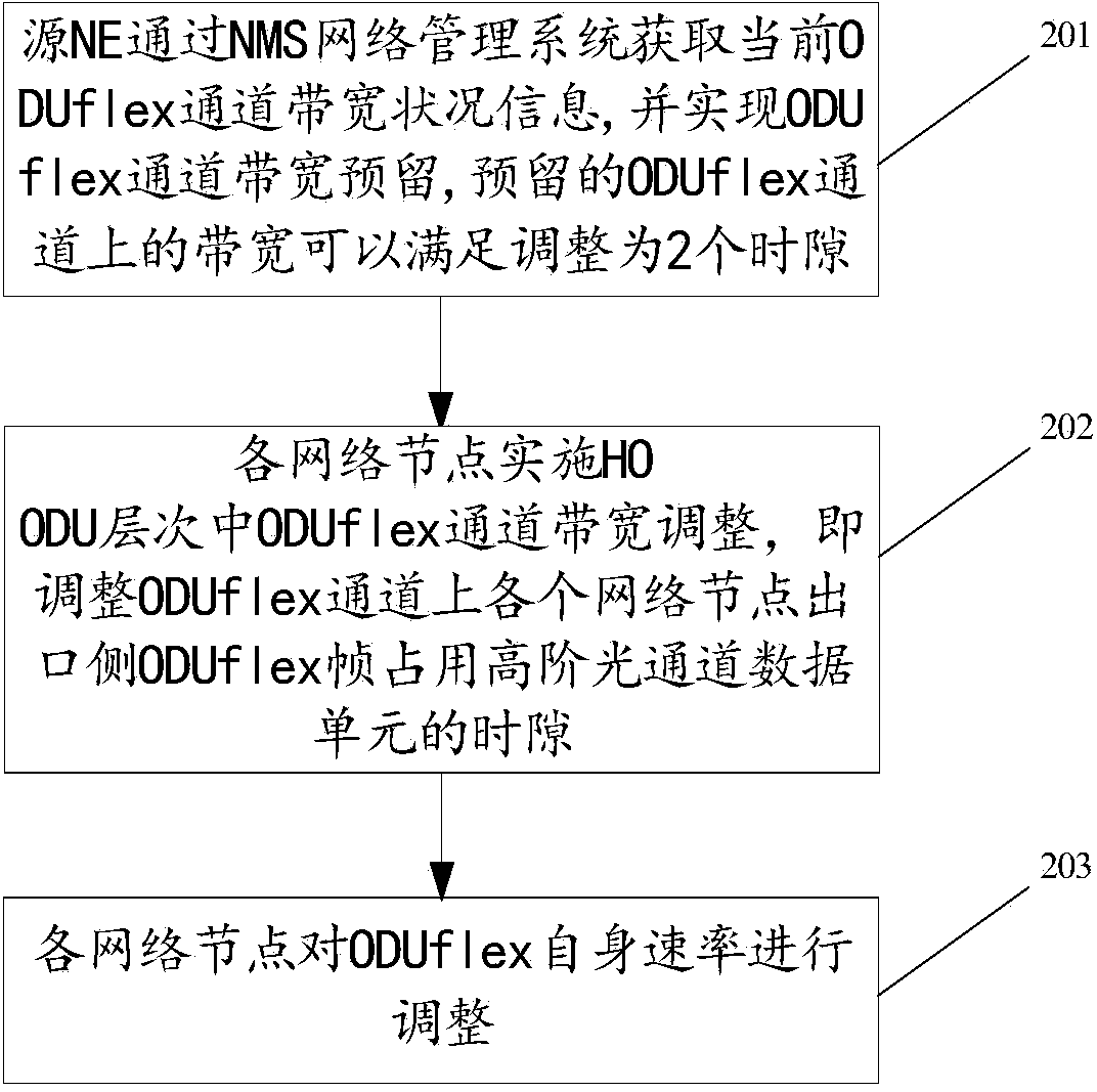 Lossless adjustment method of ODUflex channel bandwidth and optical transport network