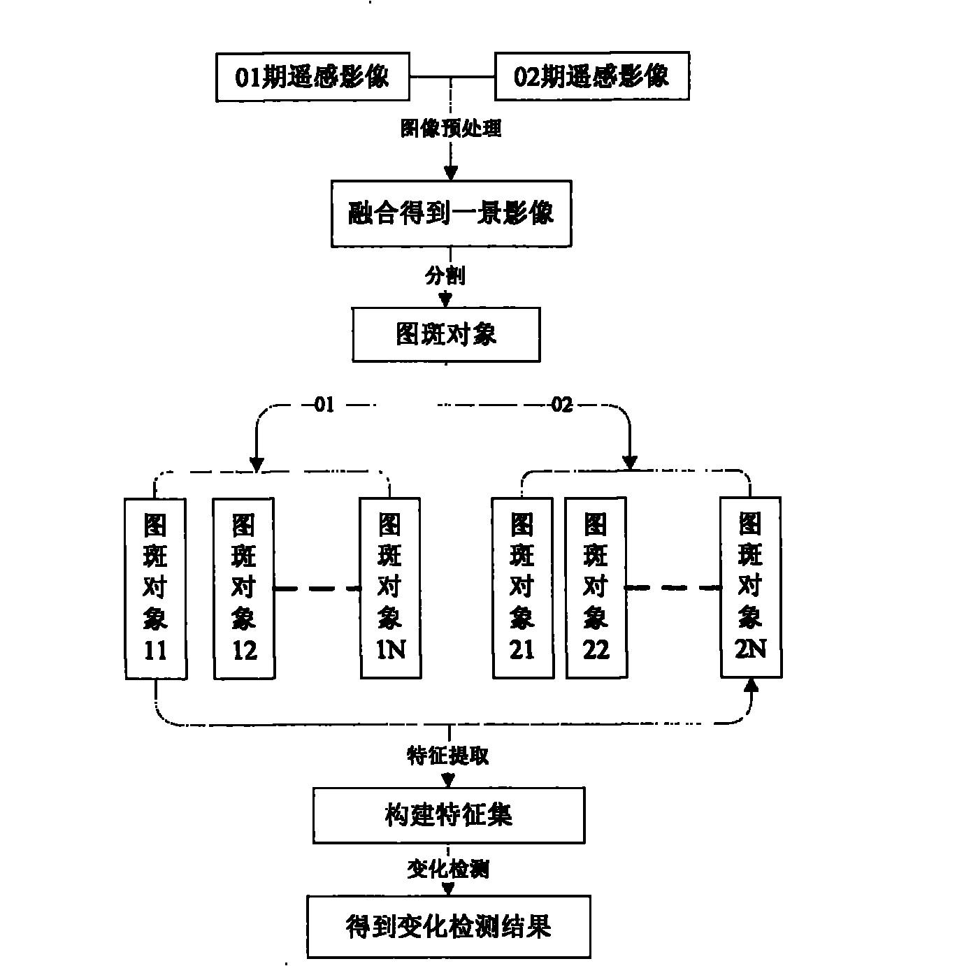 Method for carrying out change detection on multi-level segmented remote sensing image