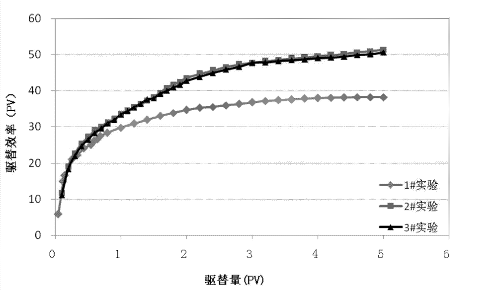 Surfactant for displacing oil of offshore oilfield and preparation method thereof