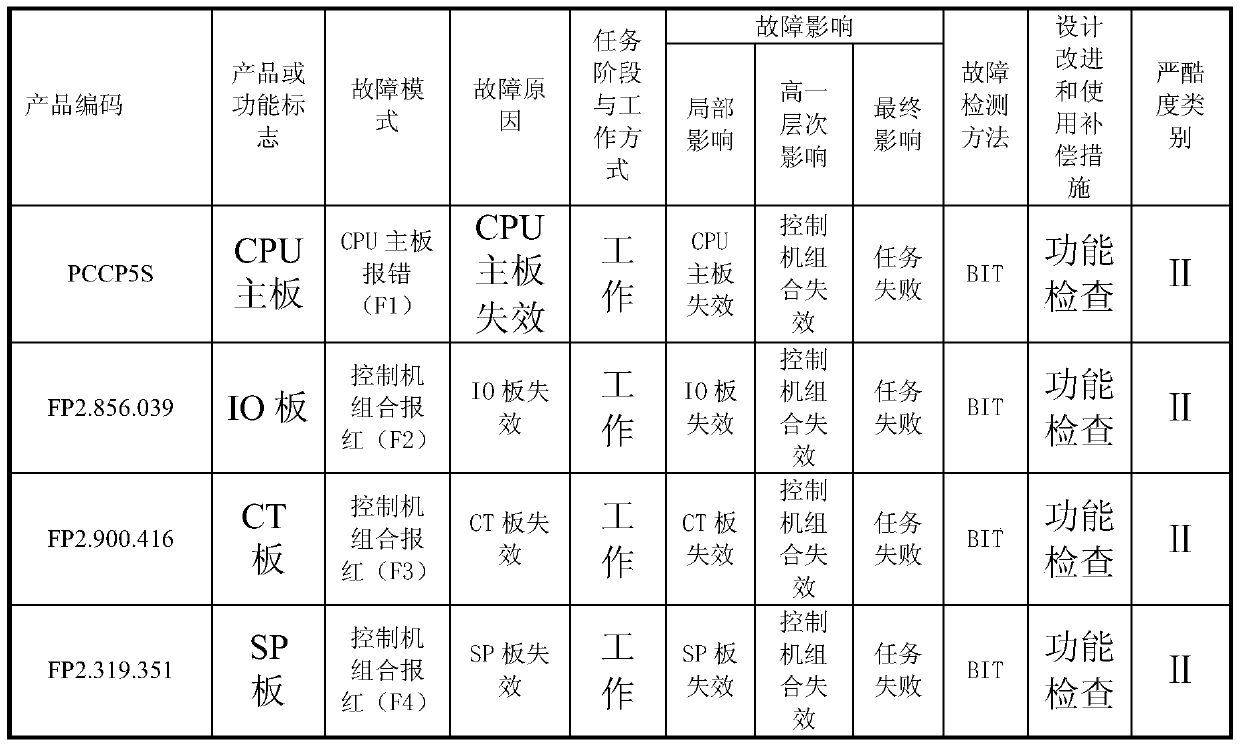 A Testability Prediction Method Based on Correlation Model