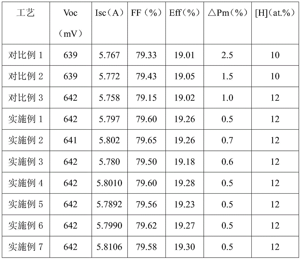 A method and device for improving light-induced attenuation of crystalline silicon solar cell components