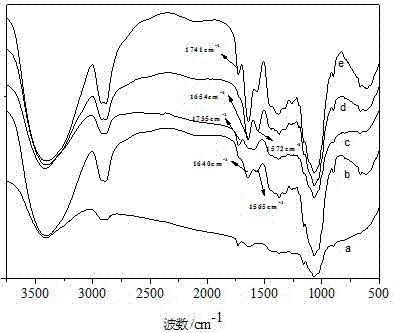 Hyperbranched immobilized metal affinity chromatography stationary phase and preparation method thereof