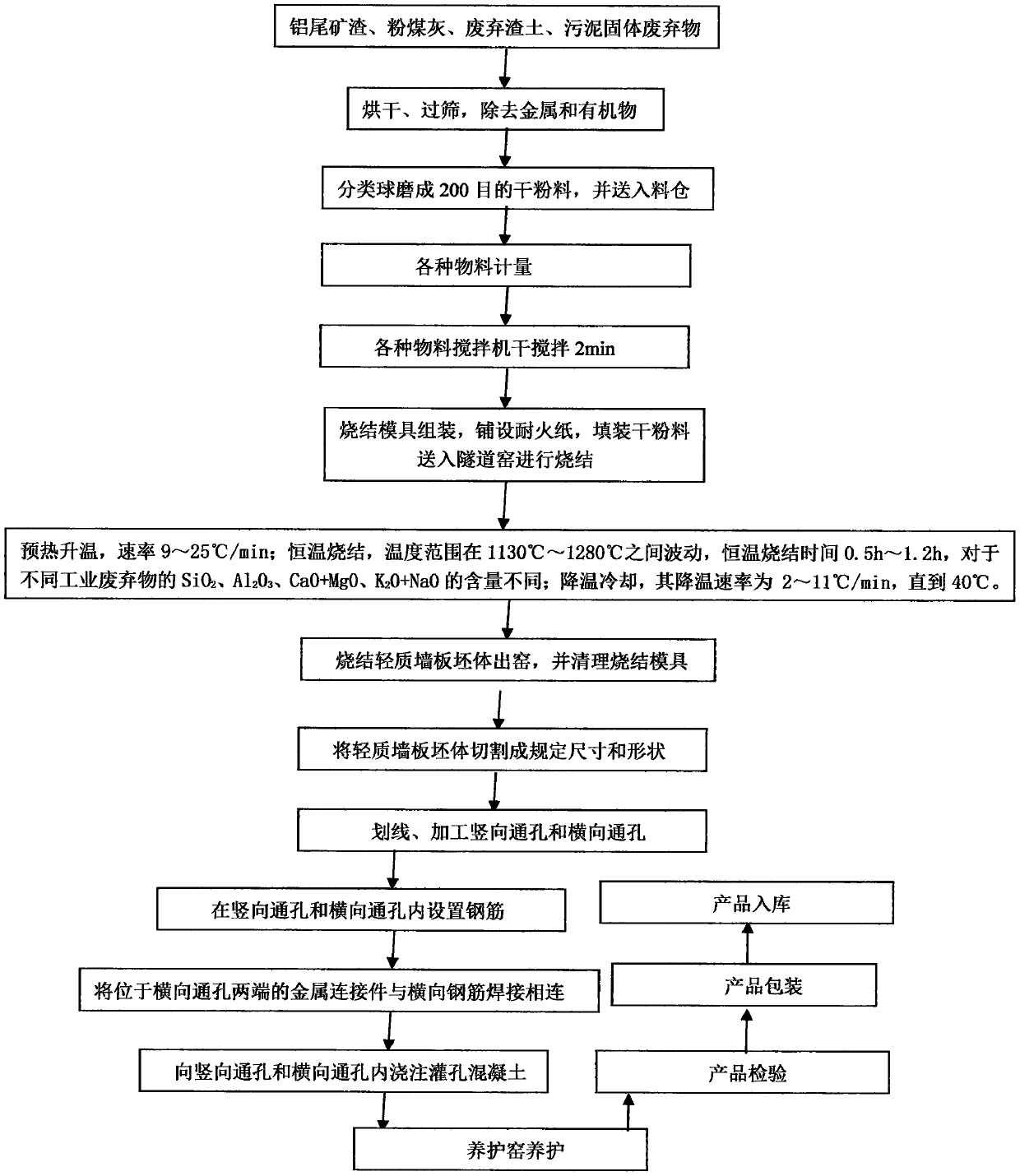 Method for preparing lightweight wallboard by utilizing aluminum tailings slag