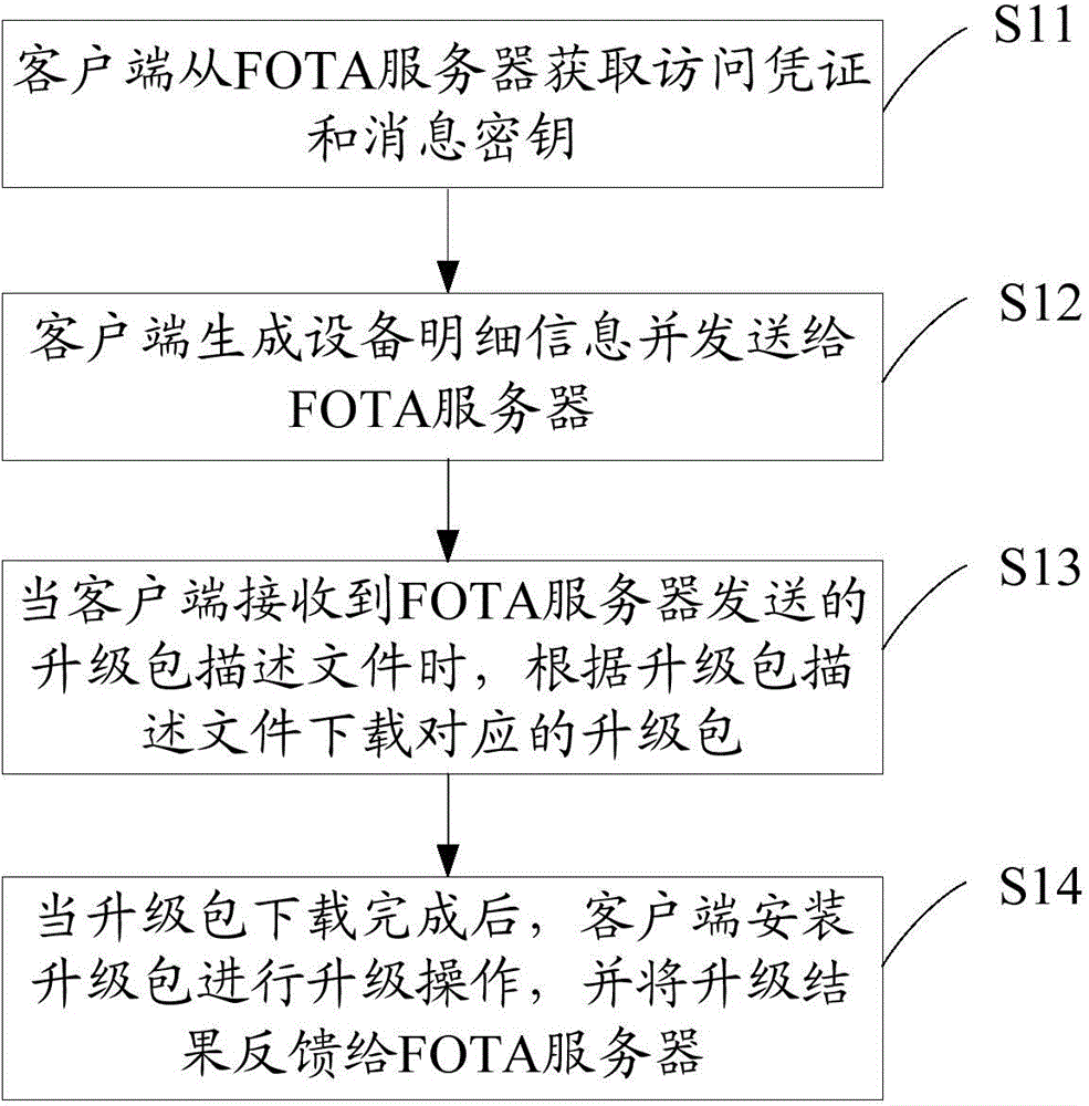 FOTA (firmware over-the-air) upgrading method and device