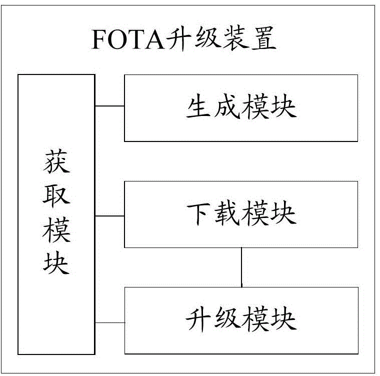 FOTA (firmware over-the-air) upgrading method and device