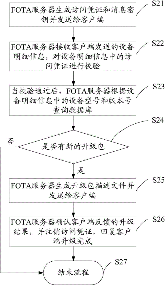 FOTA (firmware over-the-air) upgrading method and device