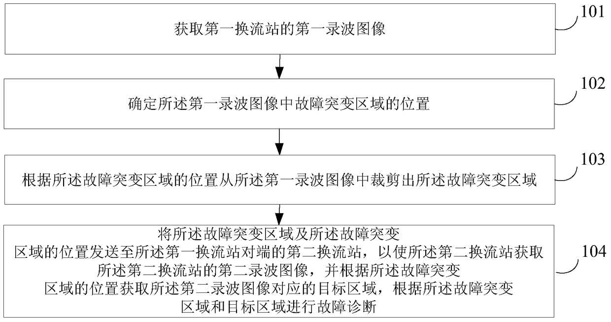 A remote fault diagnosis method, device and system for a HVDC converter station