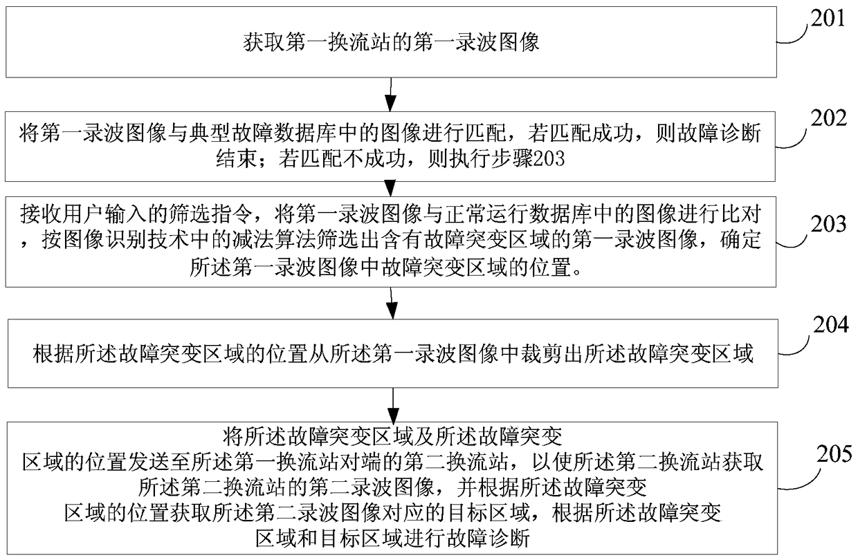 A remote fault diagnosis method, device and system for a HVDC converter station