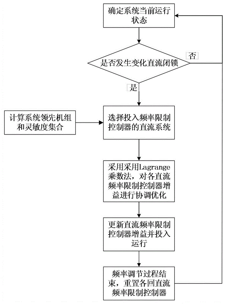 Coordination control and parameter optimization method for multi-loop DC frequency limit controller