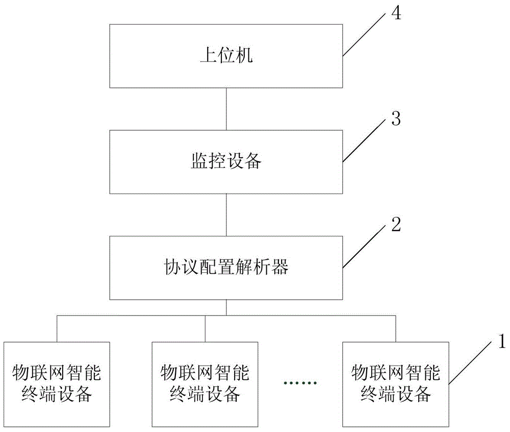 Internet of Things information collection and monitoring system design method