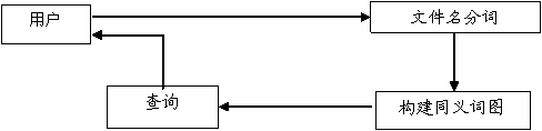 A Personal Desktop File Search Method Based on Synonyms