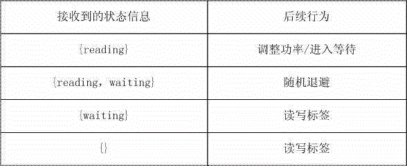 A reader-writer anti-collision method for radio frequency identification system