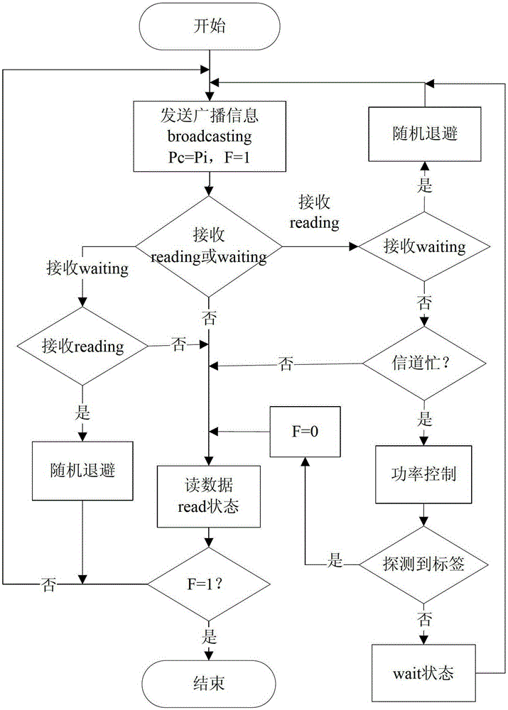 A reader-writer anti-collision method for radio frequency identification system