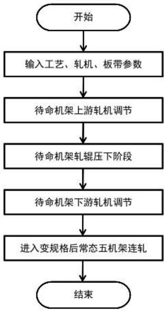 A method to realize the addition of stand-by stand after online roll change and roll withdrawal of ESP finishing mill