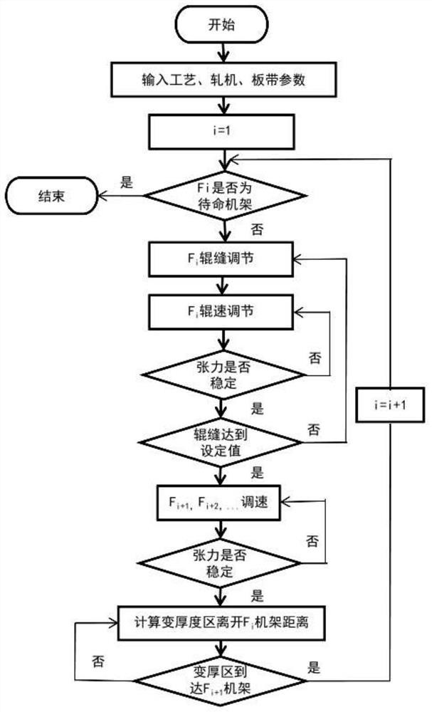 A method to realize the addition of stand-by stand after online roll change and roll withdrawal of ESP finishing mill