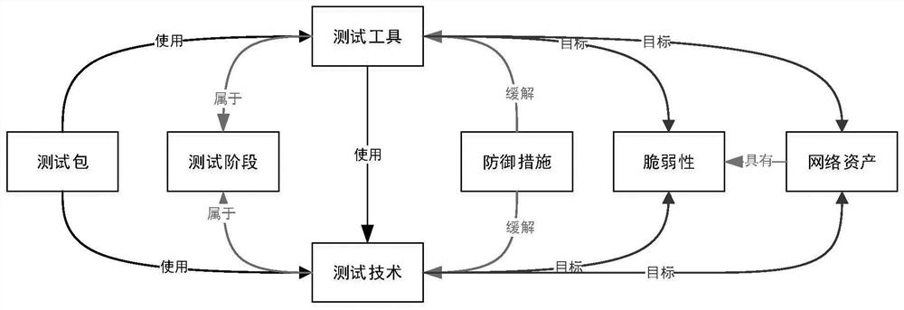 Network security test generation method based on knowledge graph