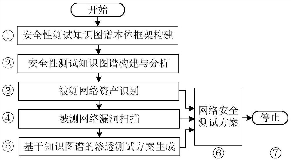 Network security test generation method based on knowledge graph