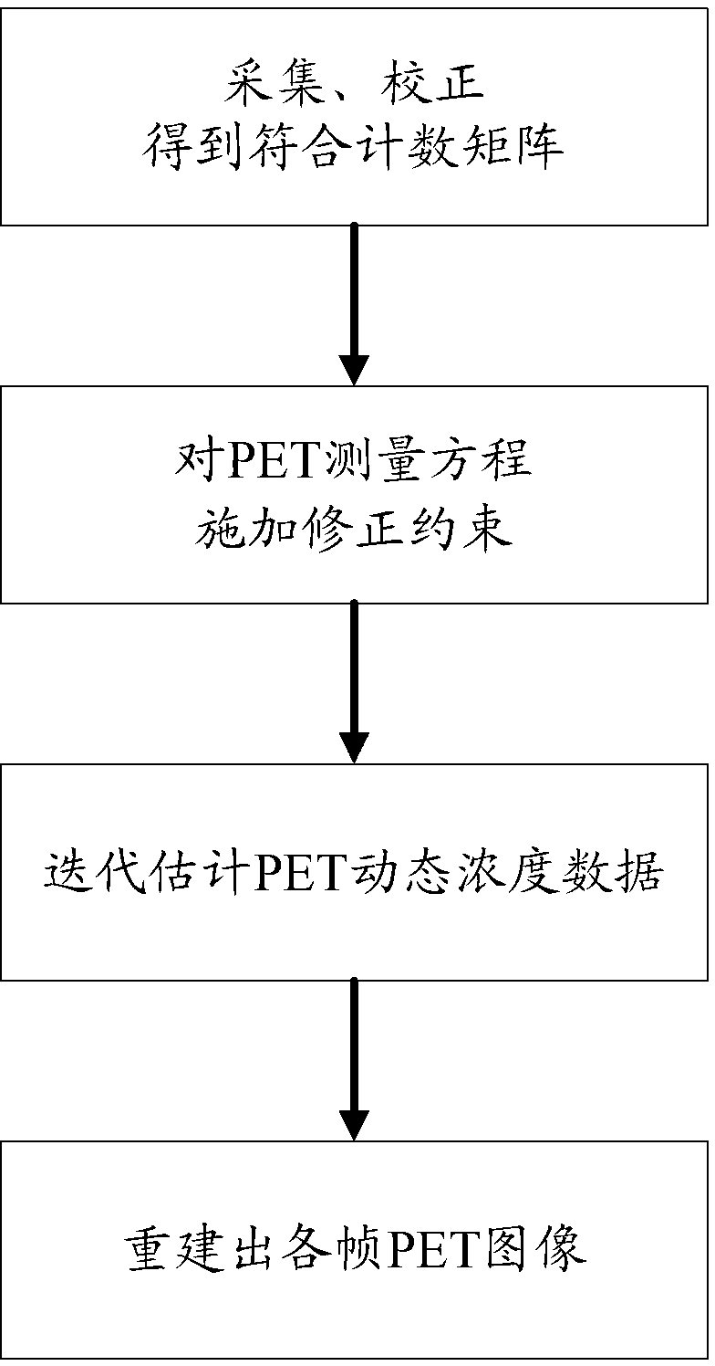 PET image dynamic rebuilding method and system based on PRCA (principal robustness component analysis)