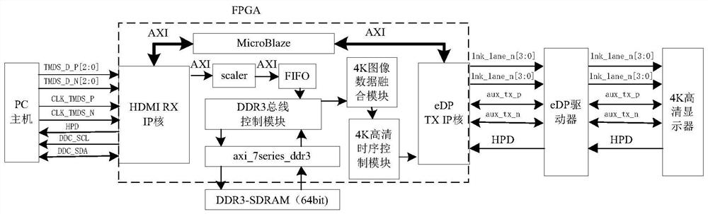 HDM-to-eDP interface conversion device and interface conversion method based on an FPGA