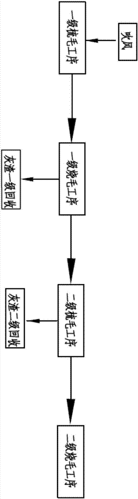 Isolated rapid singeing production process flow