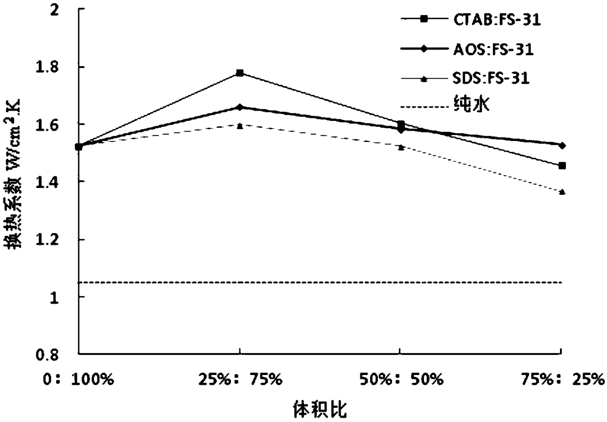 A method for enhancing heat transfer performance of spray cooling