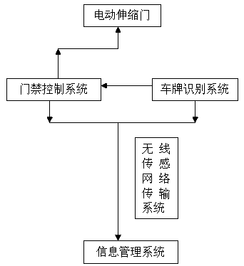 Access control system for wireless sensor network with vehicle license plate recognition function