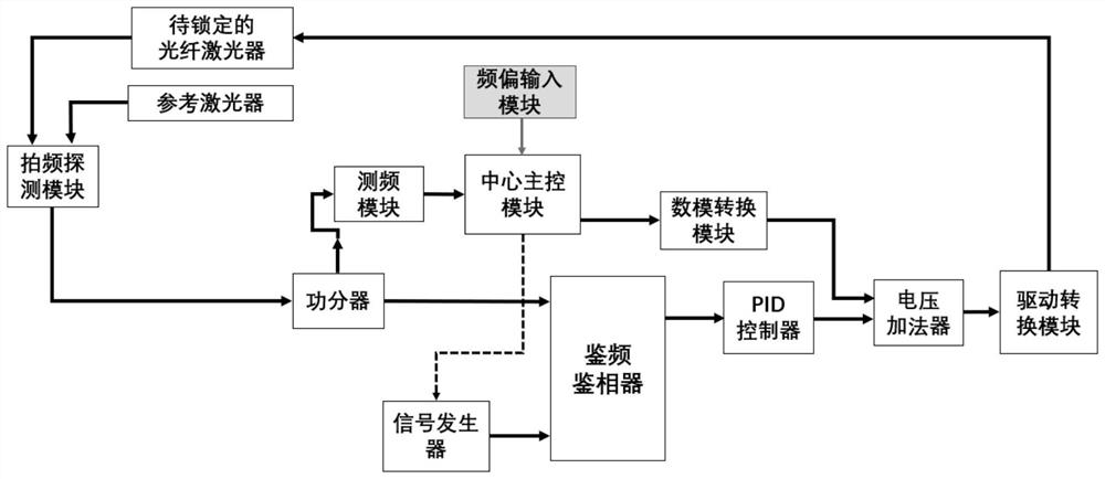 Self-adaptive beat frequency locking system of fiber laser