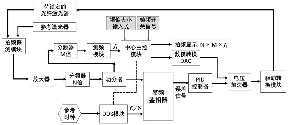 Self-adaptive beat frequency locking system of fiber laser