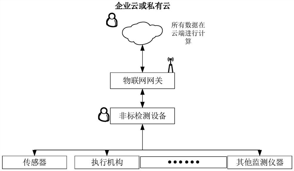 Non-standard detection equipment monitoring system