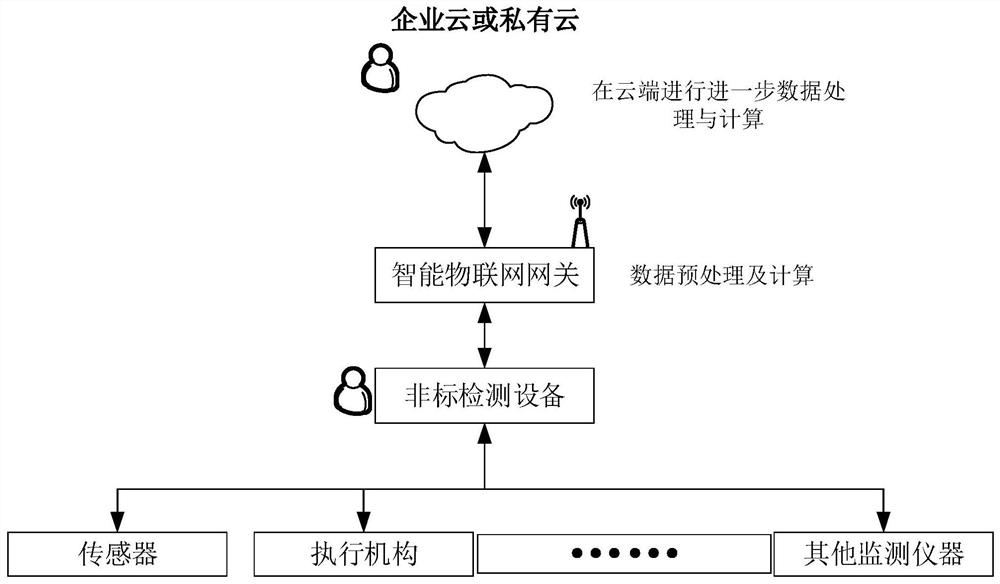 Non-standard detection equipment monitoring system