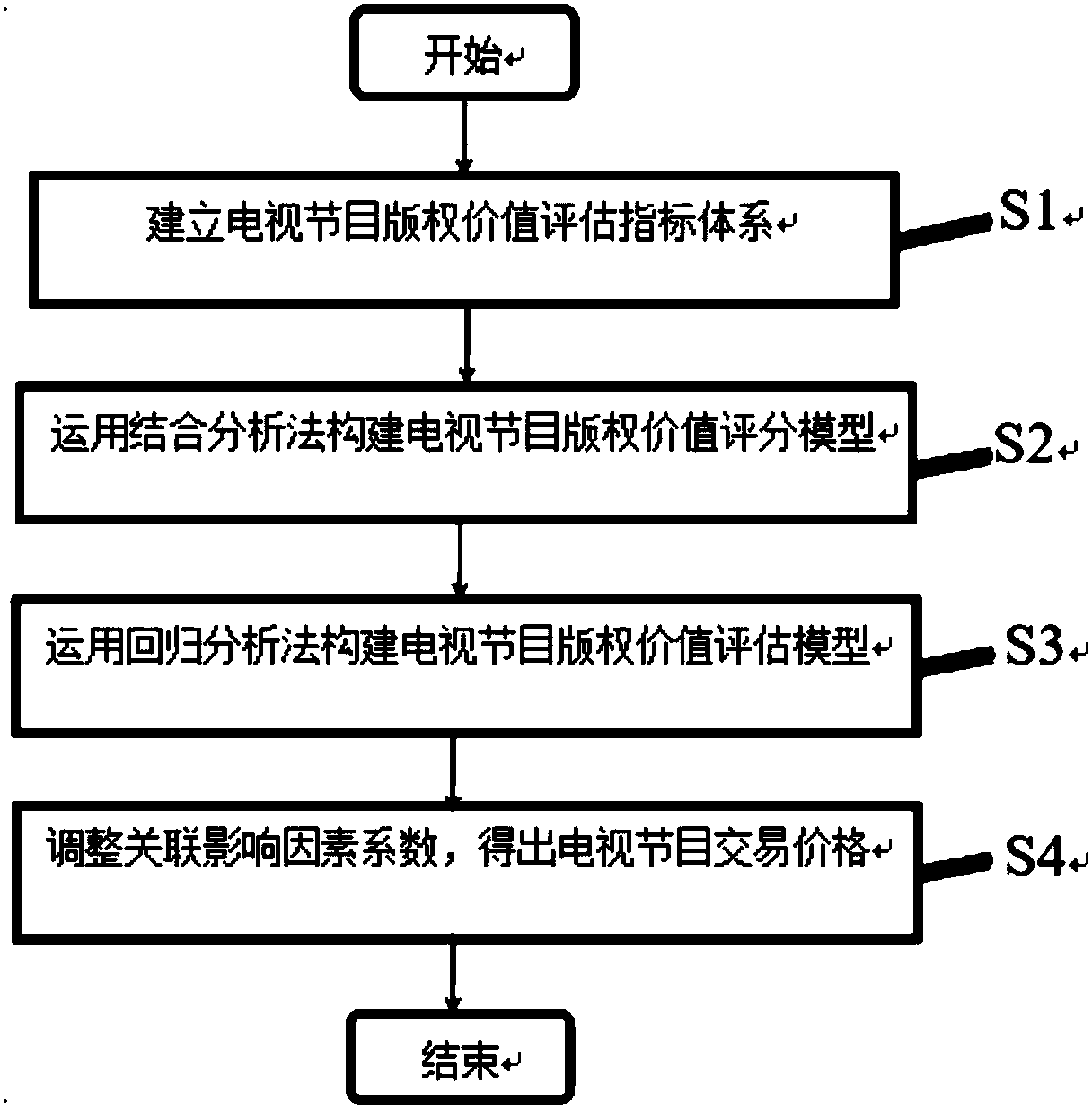 TV program copyright value evaluation system and evaluation method thereof