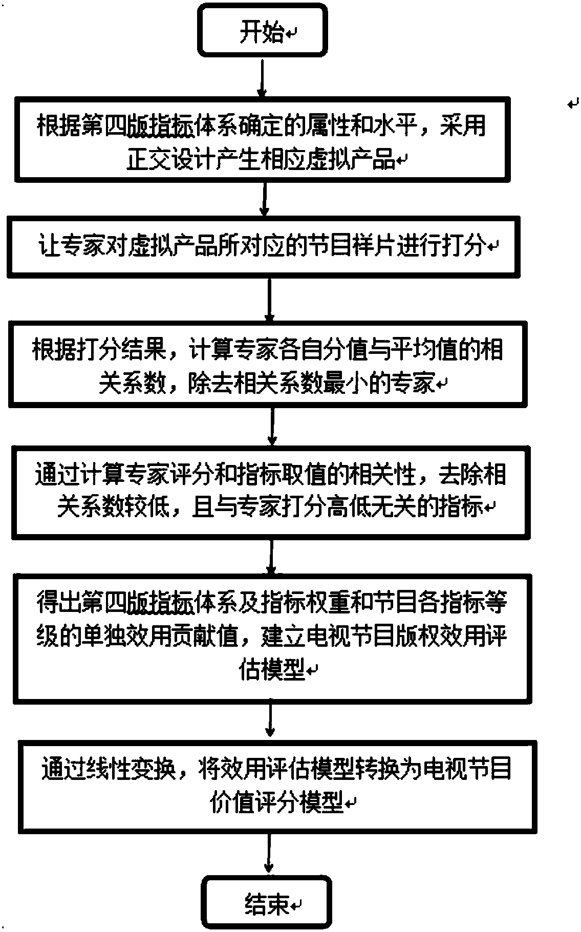 TV program copyright value evaluation system and evaluation method thereof