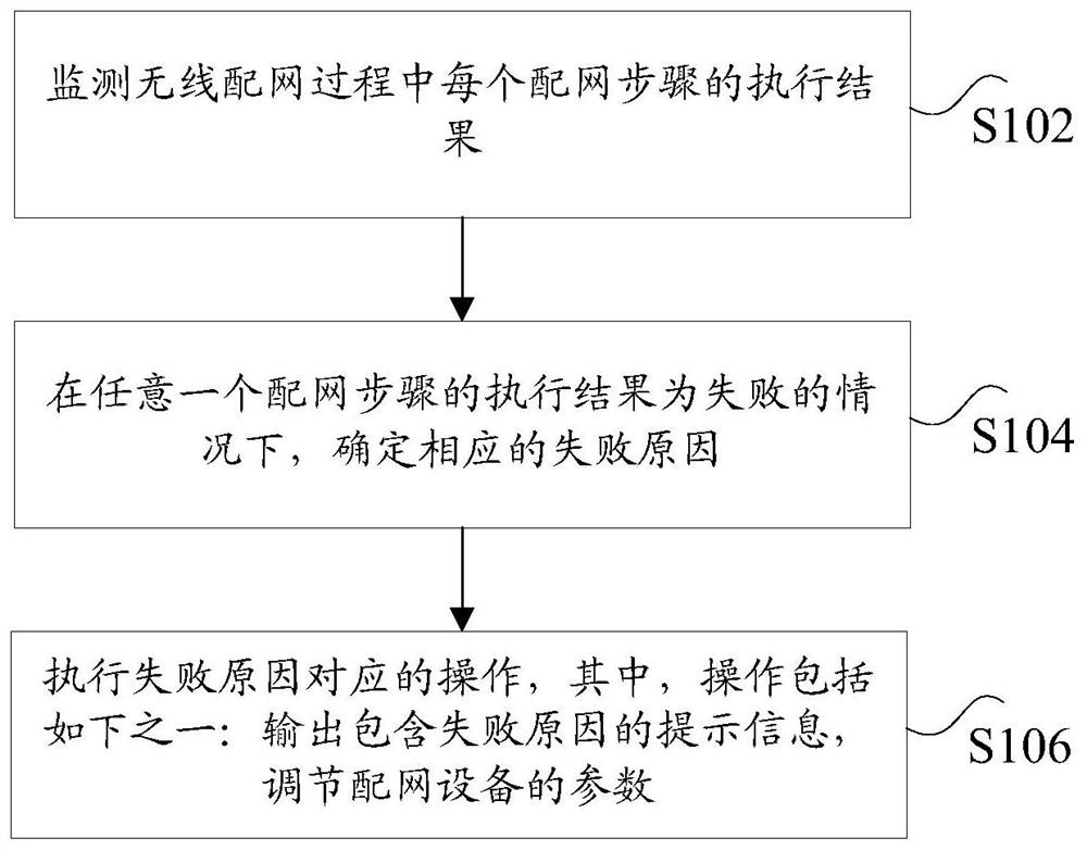 Wireless distribution network method and device, storage medium and processor