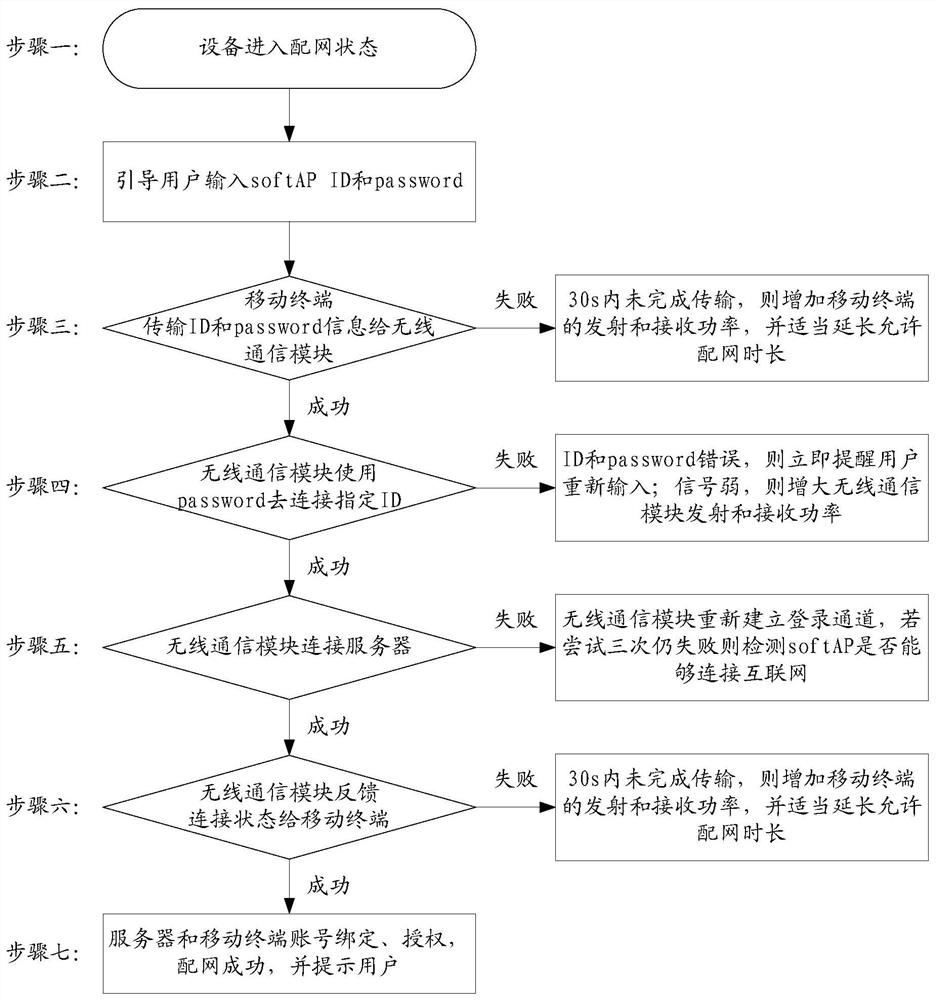 Wireless distribution network method and device, storage medium and processor